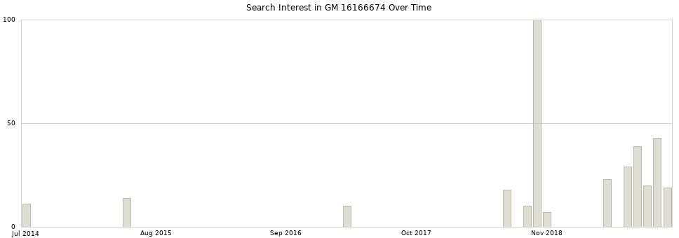Search interest in GM 16166674 part aggregated by months over time.