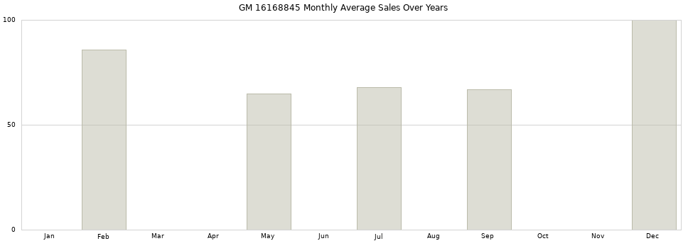 GM 16168845 monthly average sales over years from 2014 to 2020.