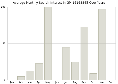 Monthly average search interest in GM 16168845 part over years from 2013 to 2020.