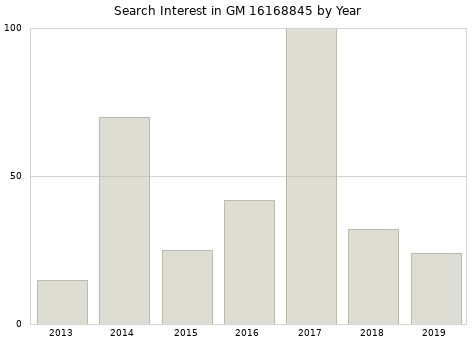 Annual search interest in GM 16168845 part.