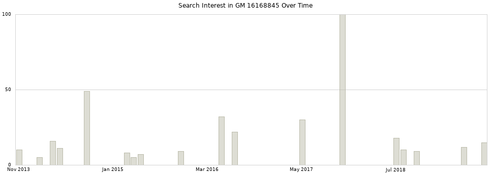 Search interest in GM 16168845 part aggregated by months over time.