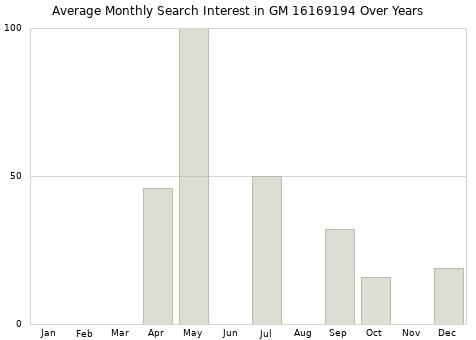Monthly average search interest in GM 16169194 part over years from 2013 to 2020.