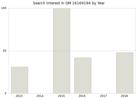 Annual search interest in GM 16169194 part.