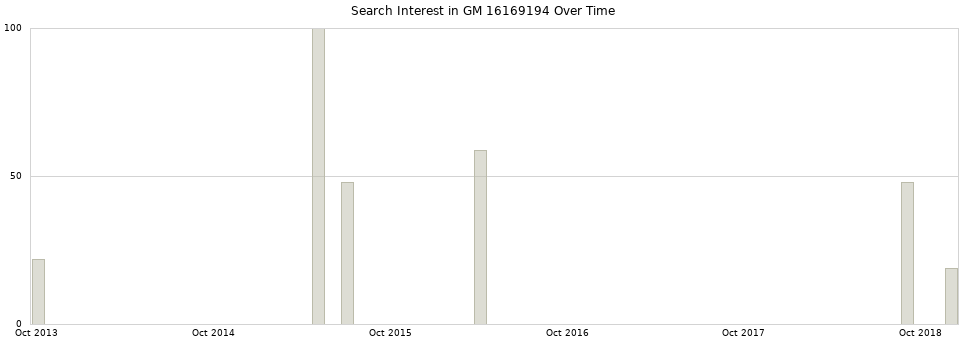 Search interest in GM 16169194 part aggregated by months over time.
