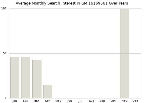 Monthly average search interest in GM 16169561 part over years from 2013 to 2020.