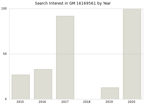 Annual search interest in GM 16169561 part.