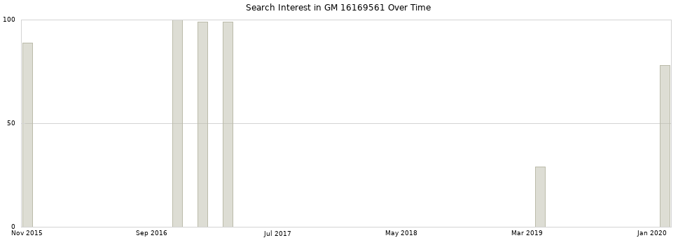 Search interest in GM 16169561 part aggregated by months over time.