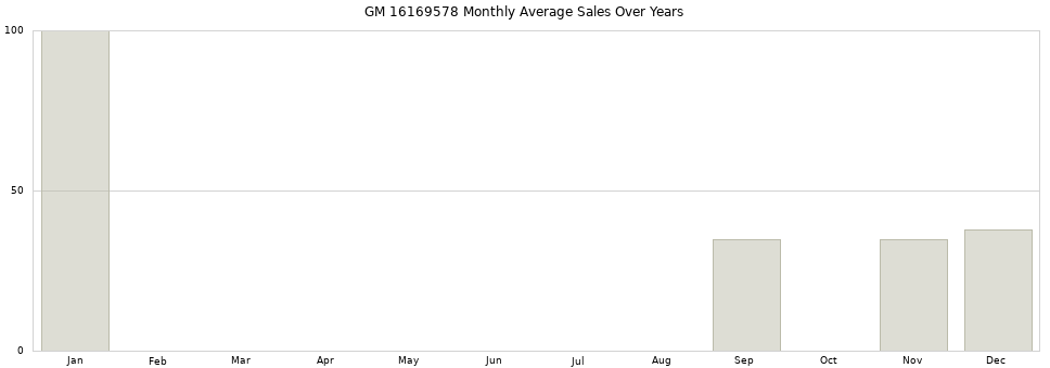 GM 16169578 monthly average sales over years from 2014 to 2020.
