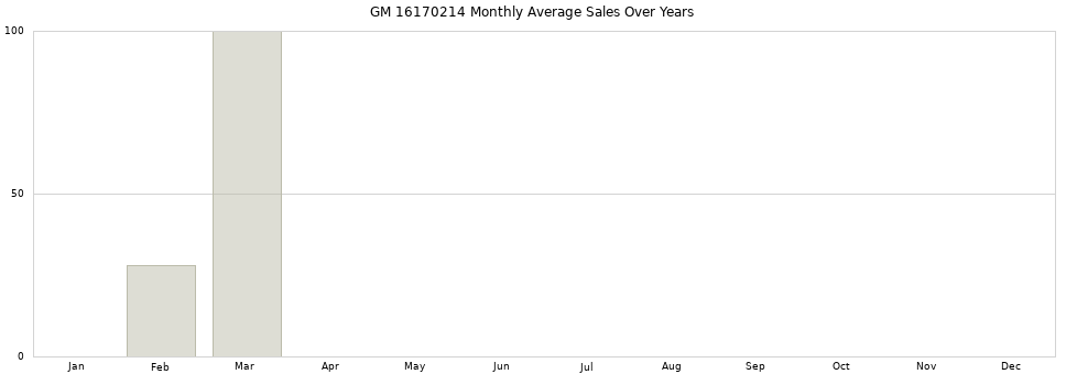 GM 16170214 monthly average sales over years from 2014 to 2020.