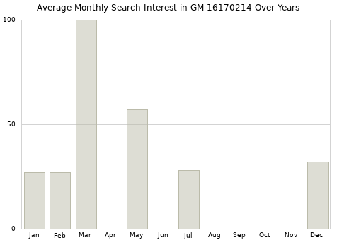 Monthly average search interest in GM 16170214 part over years from 2013 to 2020.