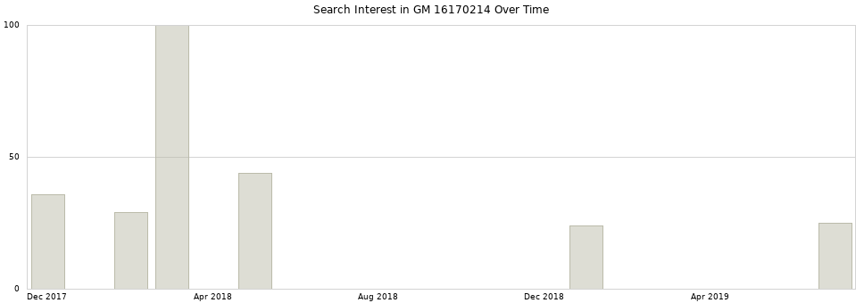 Search interest in GM 16170214 part aggregated by months over time.