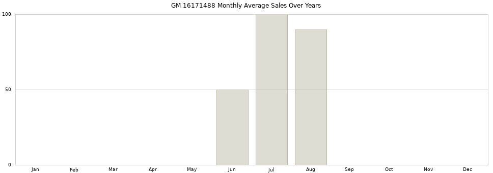 GM 16171488 monthly average sales over years from 2014 to 2020.