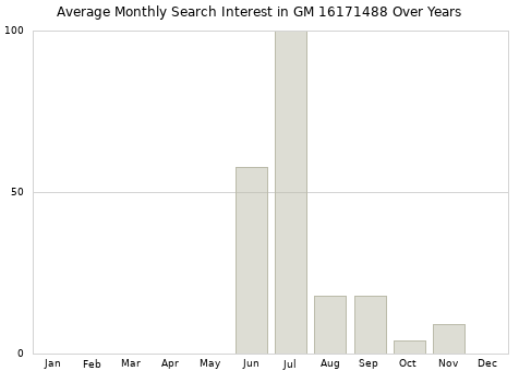 Monthly average search interest in GM 16171488 part over years from 2013 to 2020.