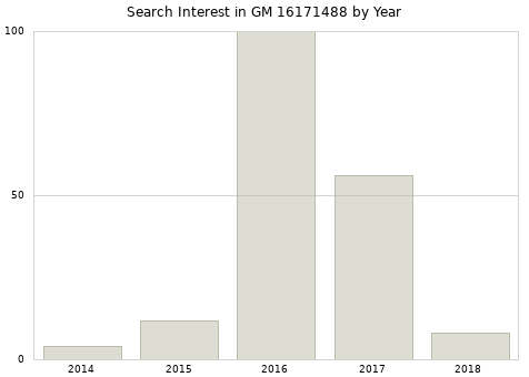 Annual search interest in GM 16171488 part.