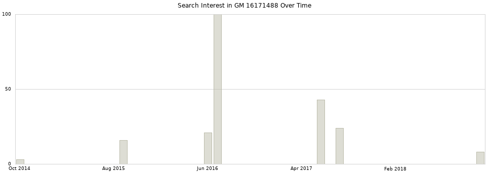 Search interest in GM 16171488 part aggregated by months over time.