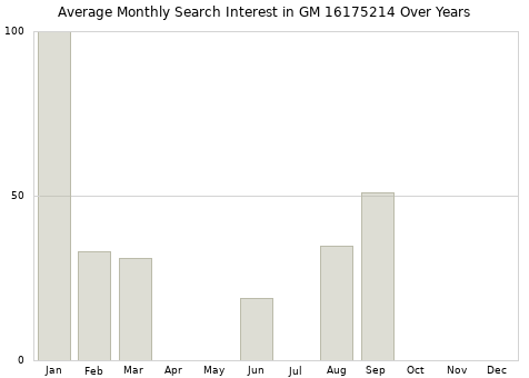 Monthly average search interest in GM 16175214 part over years from 2013 to 2020.