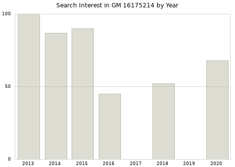 Annual search interest in GM 16175214 part.