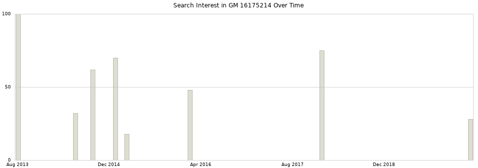 Search interest in GM 16175214 part aggregated by months over time.