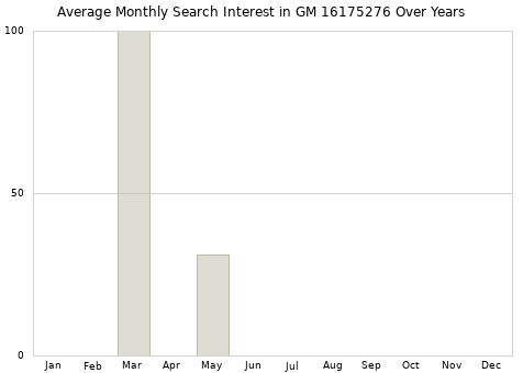 Monthly average search interest in GM 16175276 part over years from 2013 to 2020.