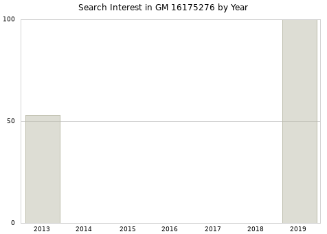 Annual search interest in GM 16175276 part.