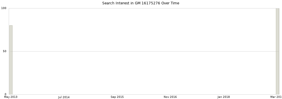 Search interest in GM 16175276 part aggregated by months over time.
