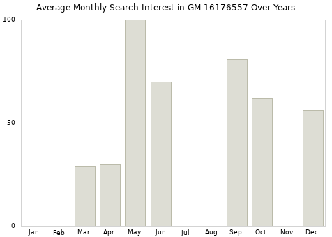 Monthly average search interest in GM 16176557 part over years from 2013 to 2020.