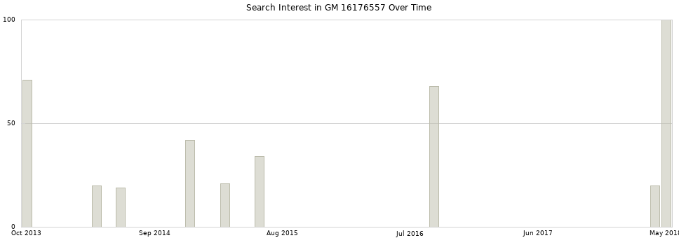 Search interest in GM 16176557 part aggregated by months over time.