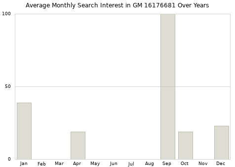 Monthly average search interest in GM 16176681 part over years from 2013 to 2020.