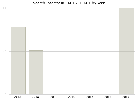 Annual search interest in GM 16176681 part.