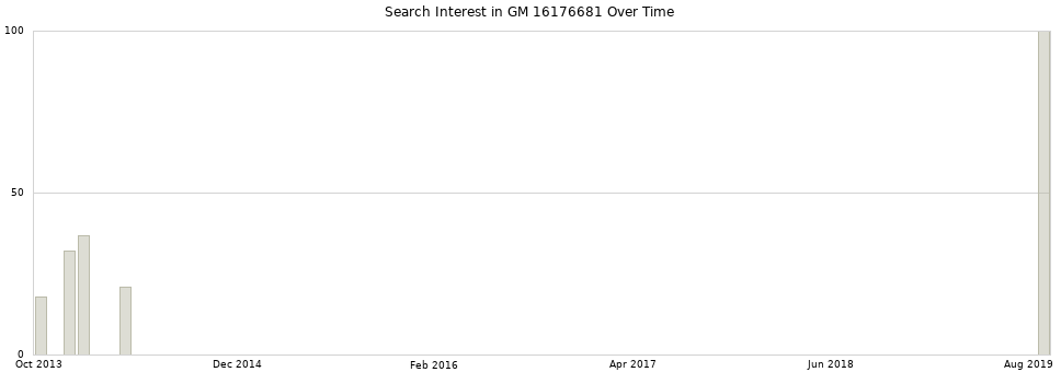 Search interest in GM 16176681 part aggregated by months over time.