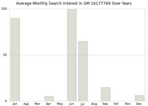 Monthly average search interest in GM 16177769 part over years from 2013 to 2020.