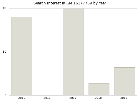 Annual search interest in GM 16177769 part.