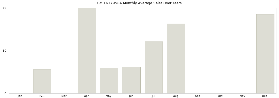 GM 16179584 monthly average sales over years from 2014 to 2020.