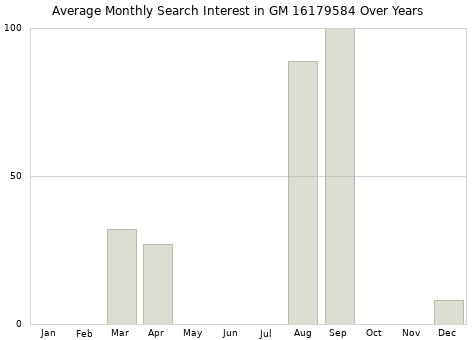 Monthly average search interest in GM 16179584 part over years from 2013 to 2020.