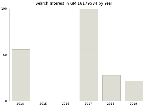 Annual search interest in GM 16179584 part.