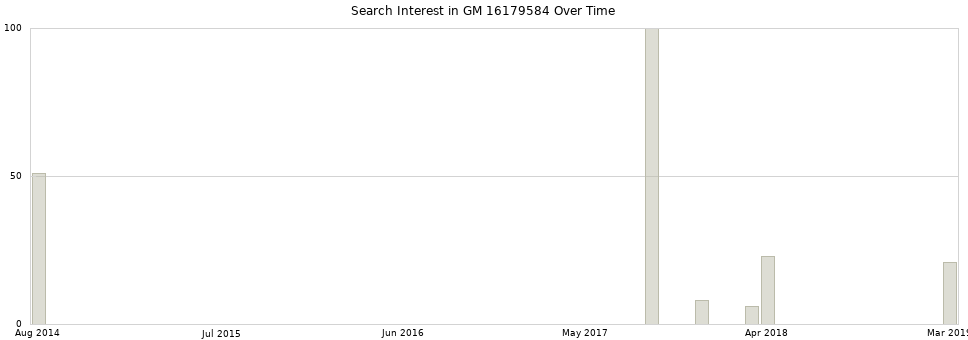 Search interest in GM 16179584 part aggregated by months over time.