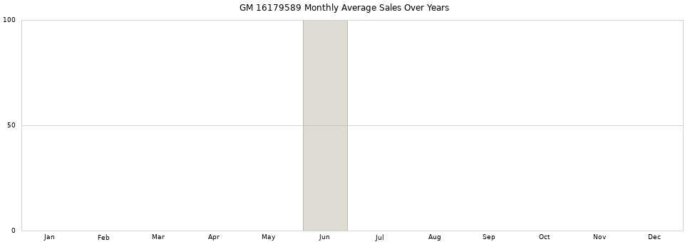 GM 16179589 monthly average sales over years from 2014 to 2020.