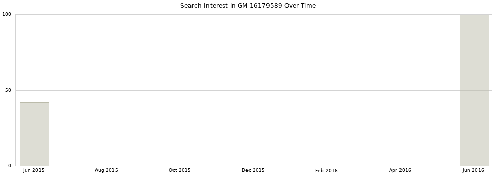 Search interest in GM 16179589 part aggregated by months over time.