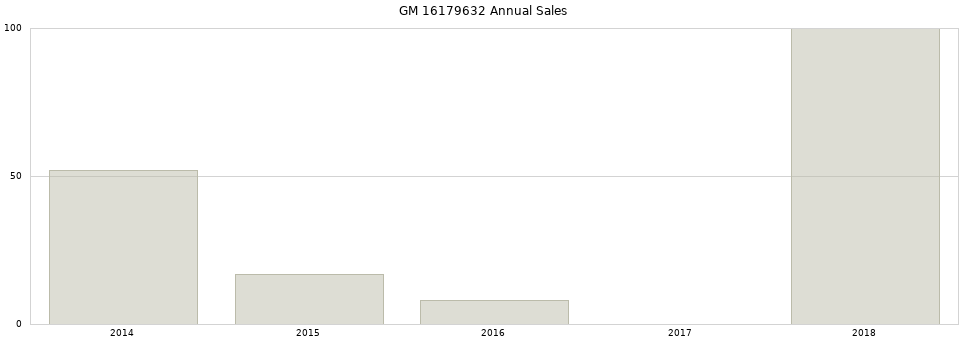 GM 16179632 part annual sales from 2014 to 2020.