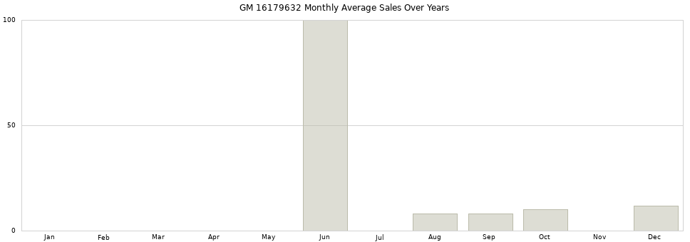 GM 16179632 monthly average sales over years from 2014 to 2020.