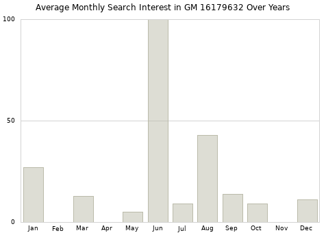 Monthly average search interest in GM 16179632 part over years from 2013 to 2020.