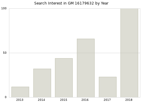 Annual search interest in GM 16179632 part.