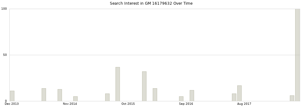 Search interest in GM 16179632 part aggregated by months over time.