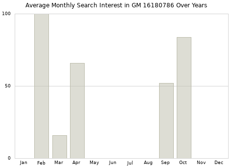 Monthly average search interest in GM 16180786 part over years from 2013 to 2020.