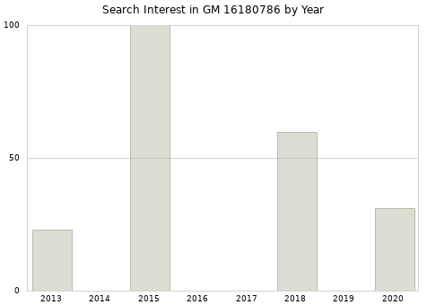 Annual search interest in GM 16180786 part.