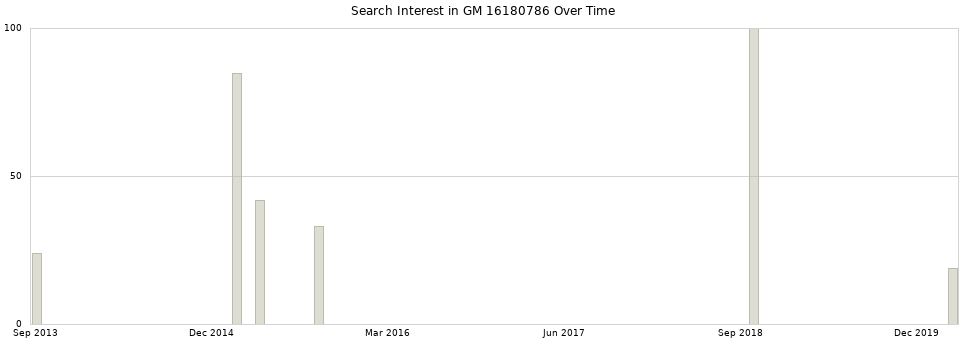 Search interest in GM 16180786 part aggregated by months over time.