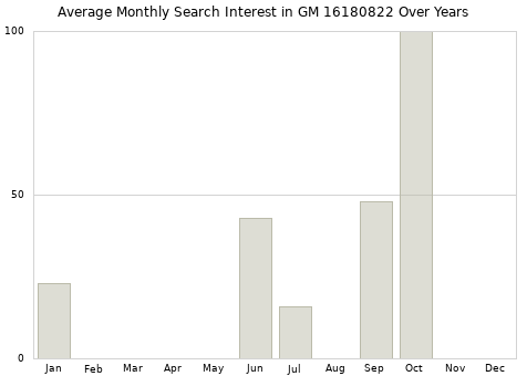 Monthly average search interest in GM 16180822 part over years from 2013 to 2020.