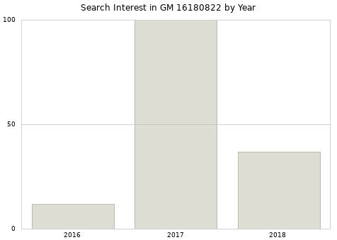 Annual search interest in GM 16180822 part.