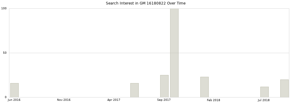 Search interest in GM 16180822 part aggregated by months over time.
