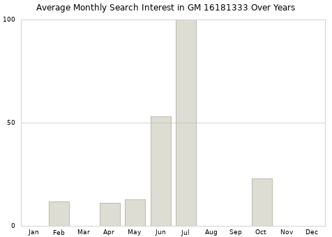 Monthly average search interest in GM 16181333 part over years from 2013 to 2020.